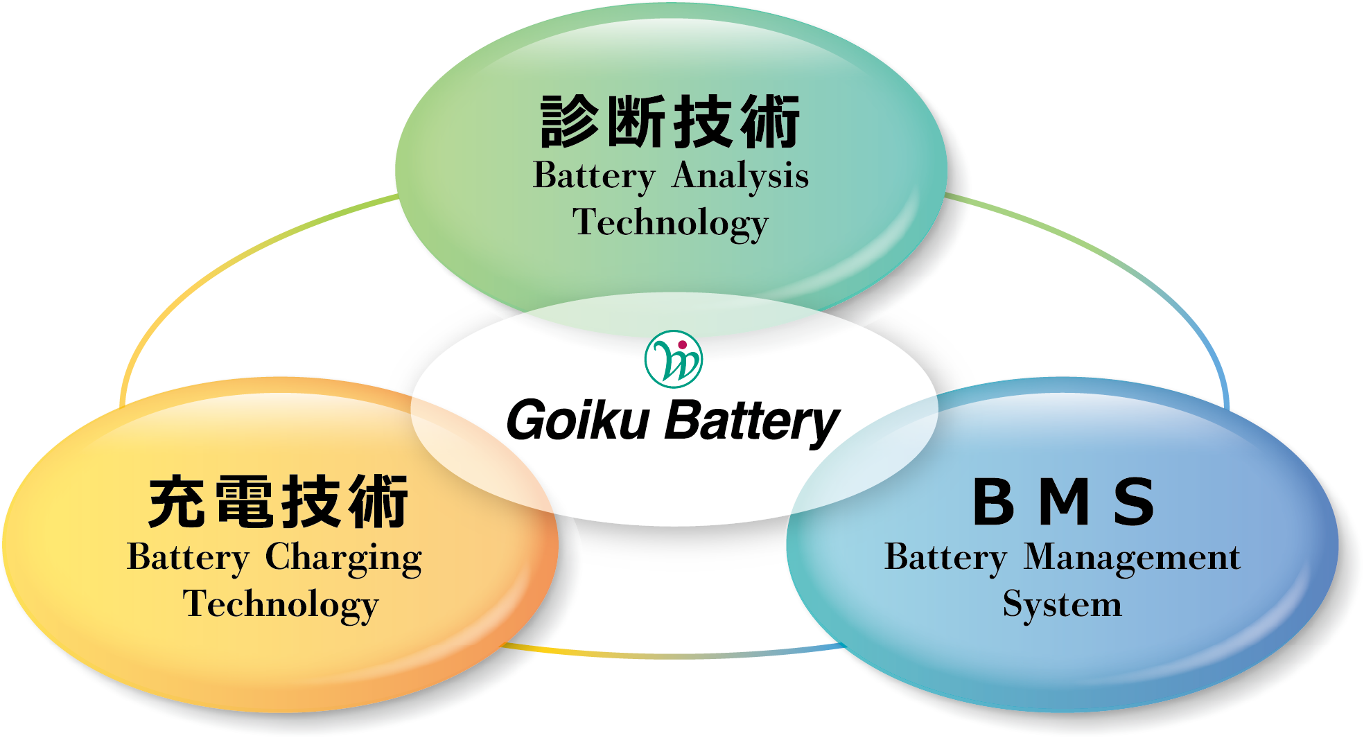 ゴイク電池の診断技術・充電技術・BMS