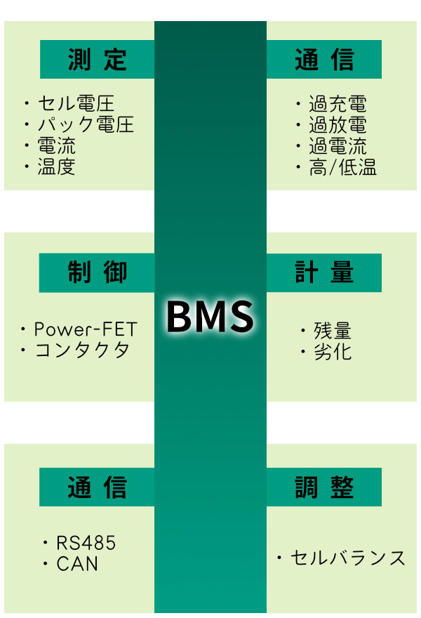 BMS　測定　保護　制御　通信　調整