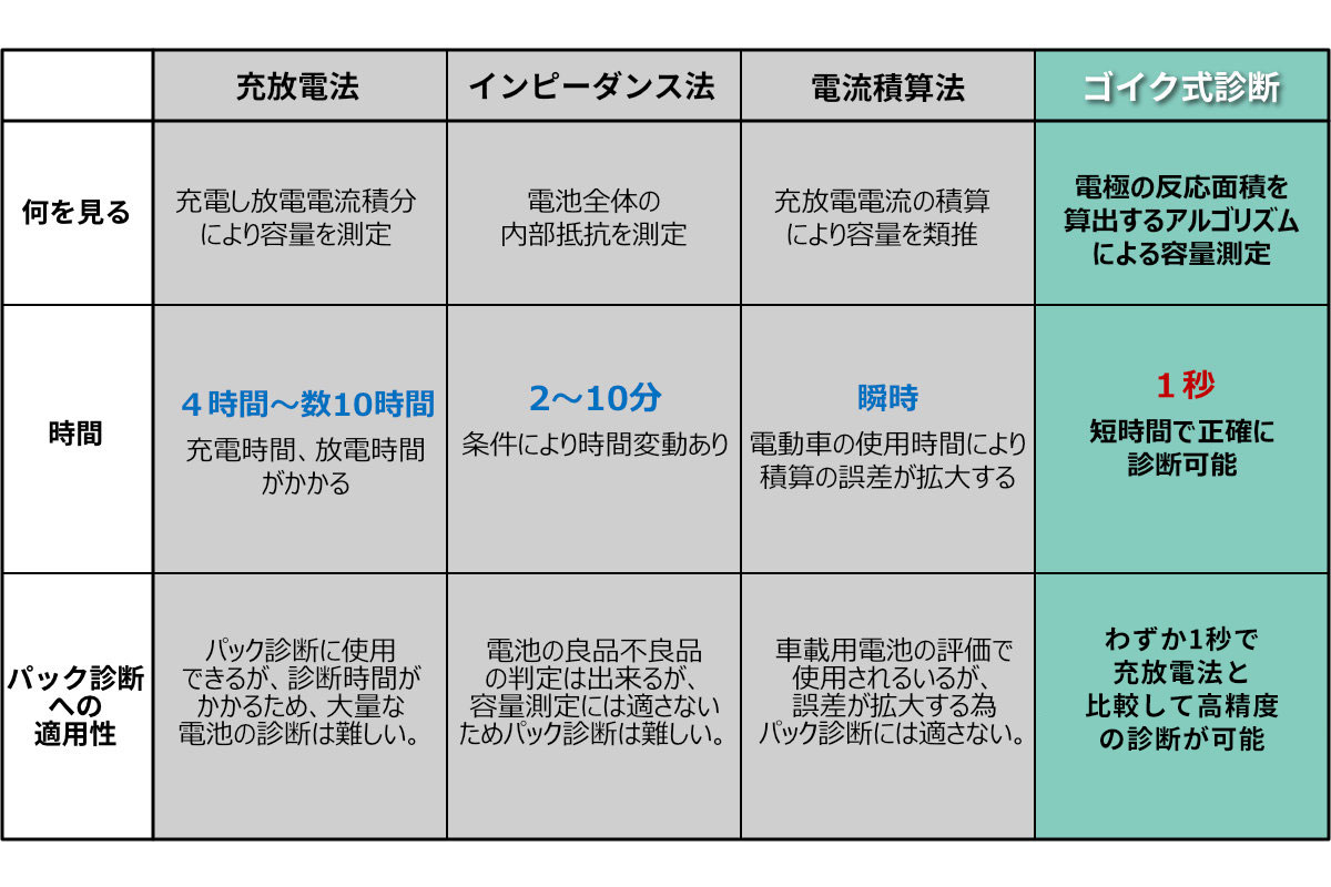 診断技術 -他測定法との比較(パック診断含む)-　電極の反応面積を算出するアルゴリズムによる容量測定　１秒 短時間で正確に診断可能　わずか1秒で充放電法との比較で±3%の精度でパック診断できる。　