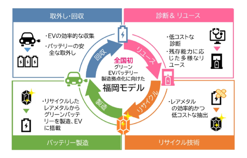 グリーンＥＶバッテリーネットワーク福岡 福岡モデル（使用済ＥＶバッテリー資源循環システム）​