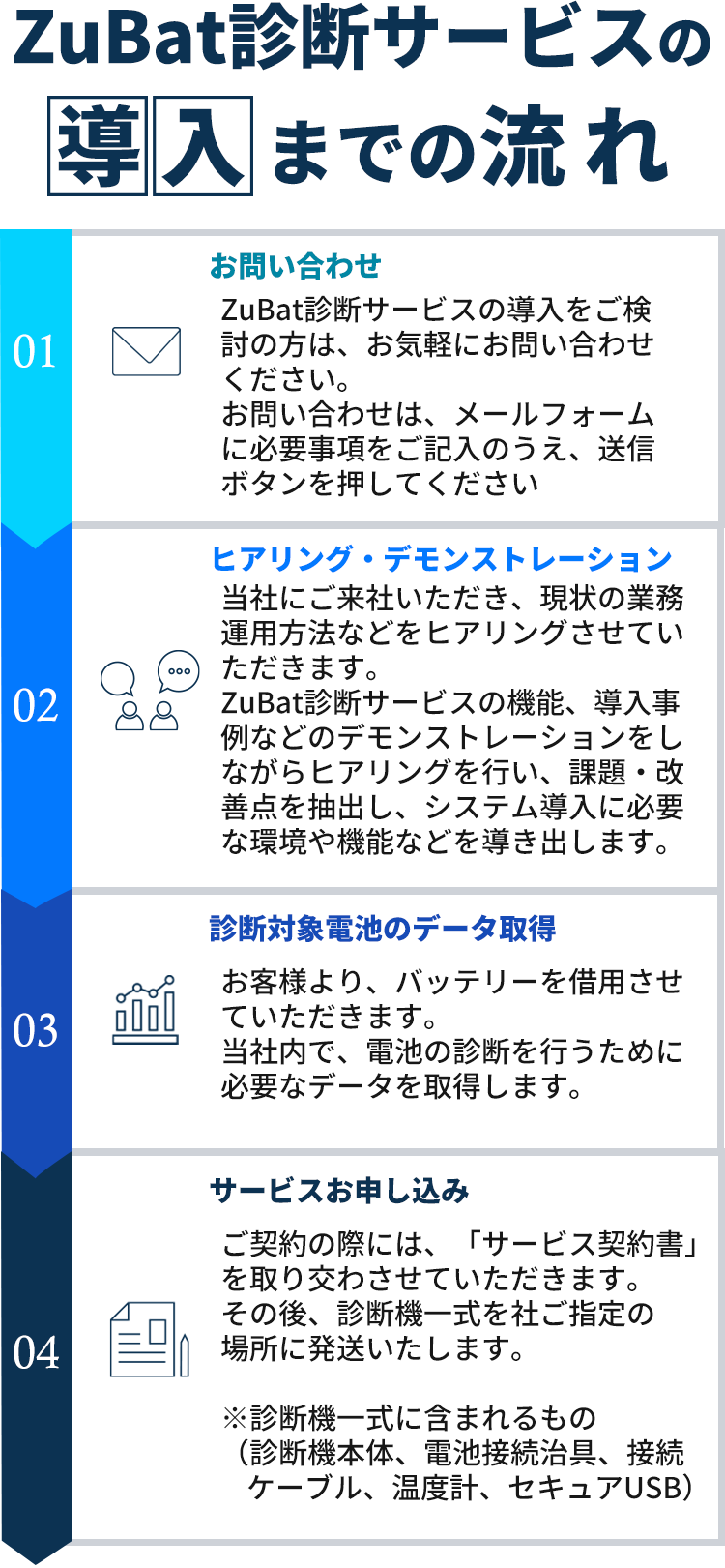 ZuBat診断サービス導入までの流れ　Step1お問い合わせ　Step2ヒヤリングデモンストレーション　Step3診断対象電池のデータ取得　Step4サービスお申し込み