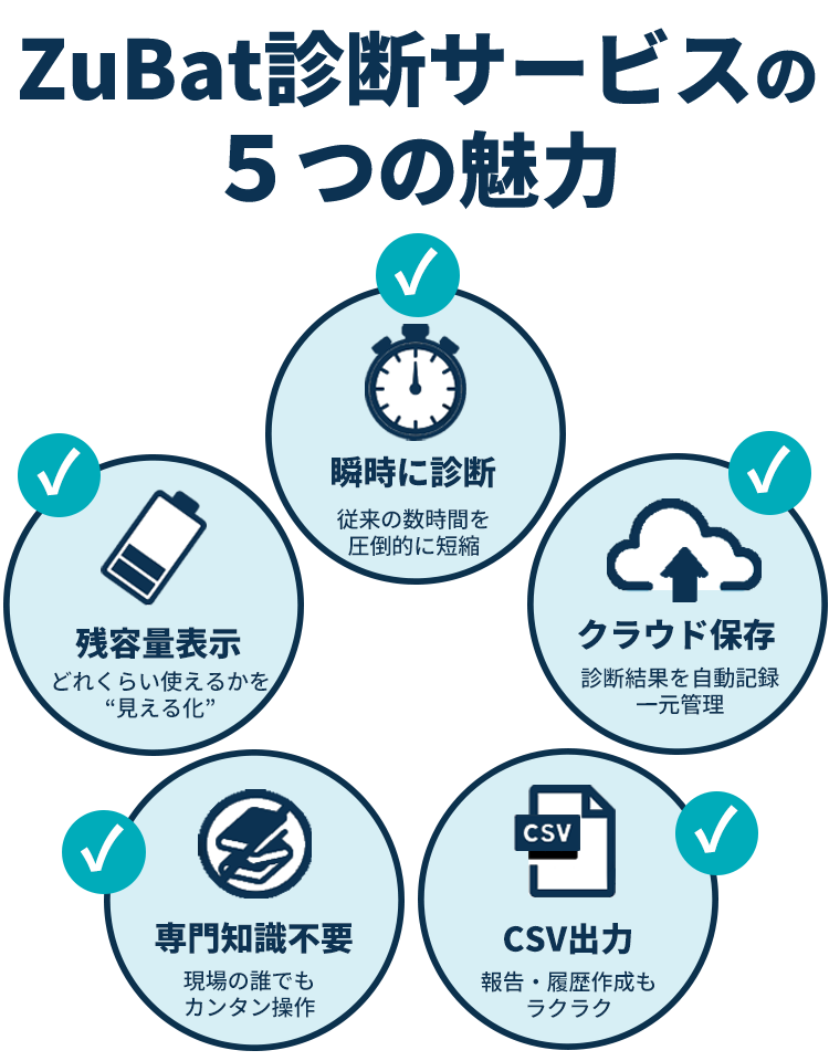 ZuBat診断サービスの魅力①瞬時に診断 従来の数時間を圧倒的に短縮②残容量表示どれくらい使えるかを“見える化③クラウド保存　診断結果を自動記録・一元管理④専門知識不要　現場の誰でもカンタン操作⑤CSV出力　報告・履歴作成もラクラク