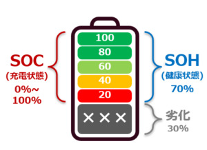 電池が劣化した状態