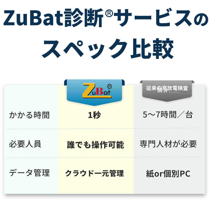 従来の充放電検査とZubatを比較しました。かかる時間は従来は５～７時間ですが、Zubatは１秒です。
専門知識も不要。
クラウドで管理しますので、紙も不要です。