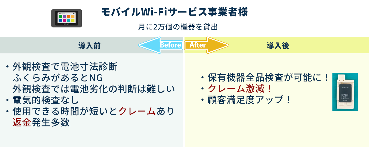 電池の診断に膨大な時間がかかり、電池1個ずつの診断ができない 　→劣化した電池をユーザー様へ貸し出している 　　→使用時間が短いとユーザー様からのクレームが発生し返金している 導入後は、瞬時に診断ができるため全数検査が可能に！ 　→電池の良否を選定することができお客様へ良品のみ貸し出し可能に！ 　　→貸出デバイスを最大限のパフォーマン