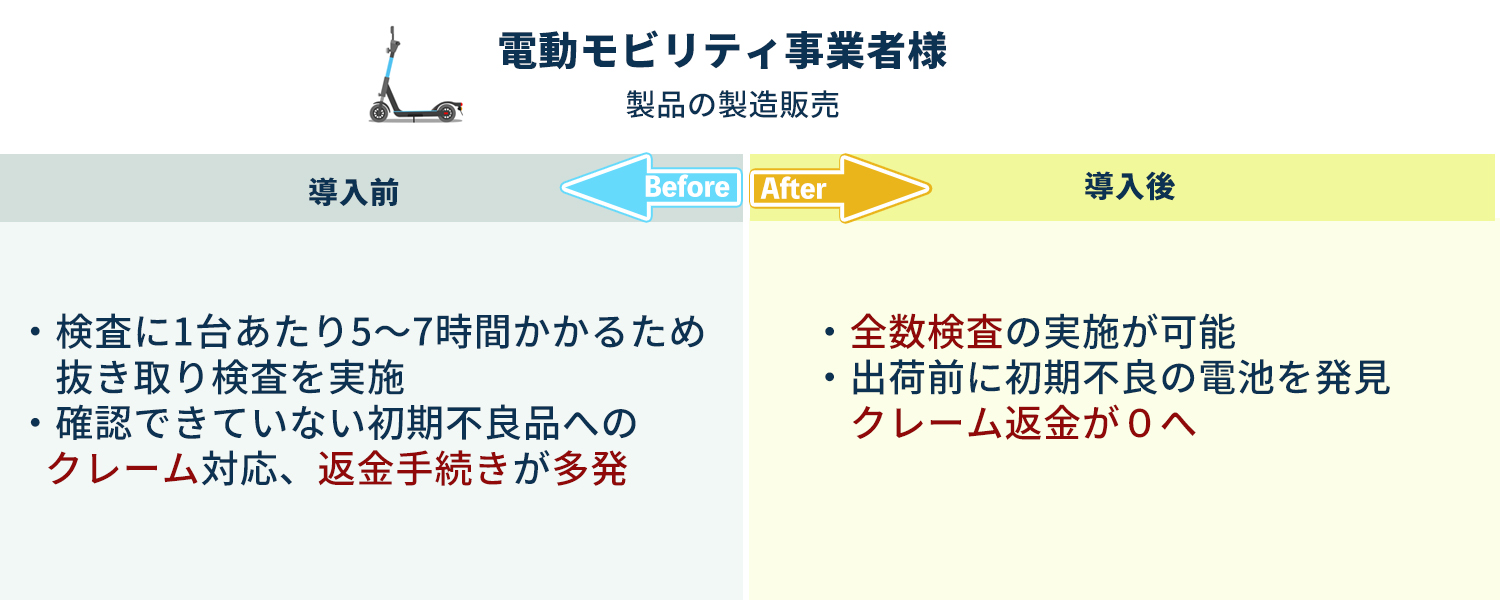 電池の診断に膨大な時間がかかり、電池1個ずつの診断ができない 　→劣化した電池をユーザー様へ貸し出している 　　→使用時間が短いとユーザー様からのクレームが発生し返金している 導入後は、瞬時に診断ができるため全数検査が可能に！ 　→電池の良否を選定することができお客様へ良品のみ貸し出し可能に！ 　　→貸出デバイスを最大限のパフォーマン