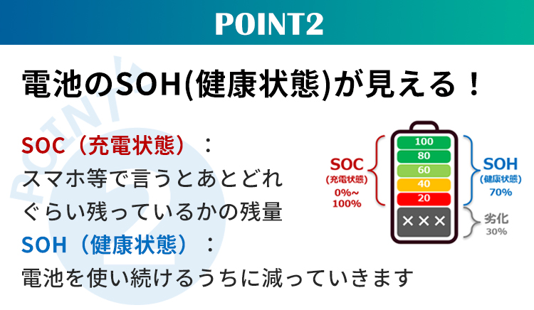 Point2電池のSOH(健康状態)が見える！ SOC（充電状態）： スマホ等で言うとあとどれ ぐらい残っているかの残量SOH（健康状態）： 電池を使い続けるうちに減っていきます