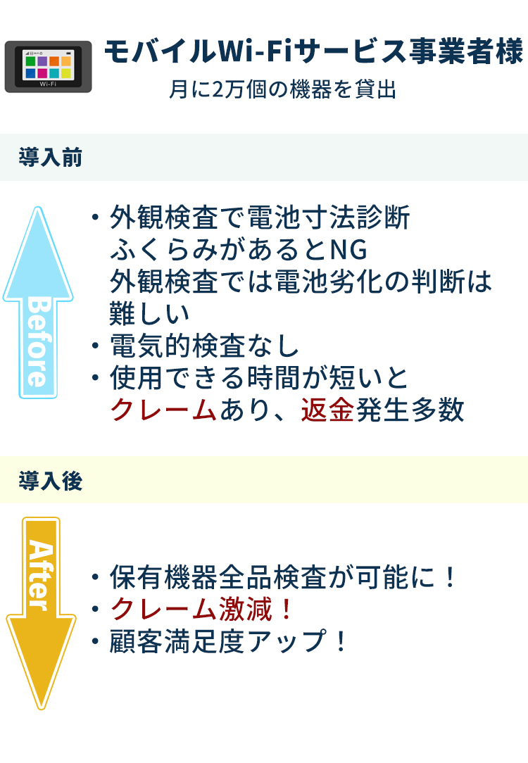 モバイルWi-Fiサービス事業者様 導入前は・外観検査で電池寸法診断ふくらみがあるとNG　外観検査では電池劣化の判断は難しい ・電気的検査なし ・使用できる時間が短いと クレームあり、返金発生 導入後は・保有機器全品検査が可能に！ ・クレーム激減！ ・顧客満足度アップ！
