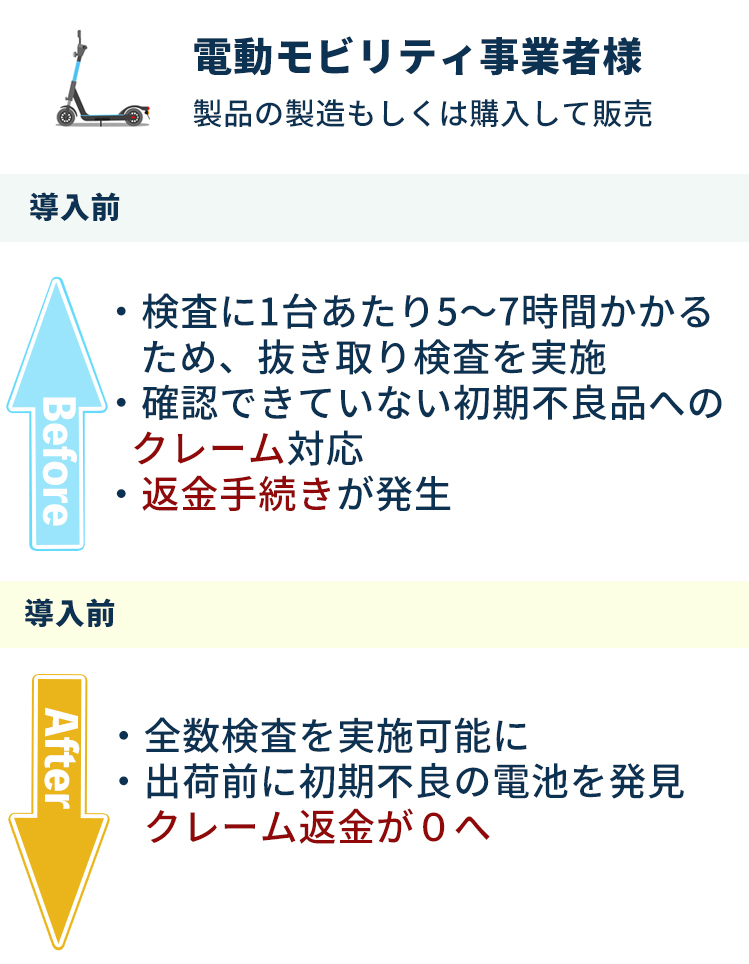 電動モビリティ事業者様 導入前は・検査に1台あたり5～7時間かかる ため、抜き取り検査を実施 ・確認できていない初期不良品への クレーム対応 ・返金手続きが発生 導入後は・全数検査を実施可能に・出荷前に初期不良の電池を発見 　クレーム返金が０へ