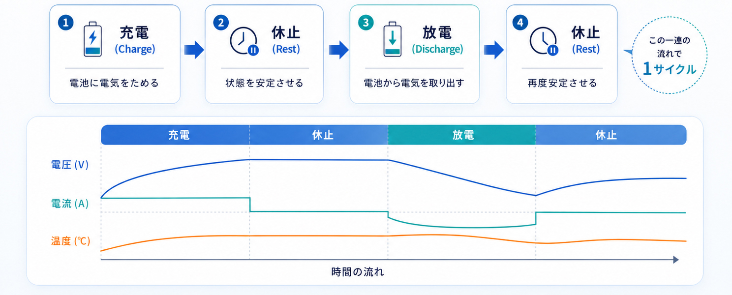 電池を「充電 → 休止 → 放電 → 休止」の順で繰り返し、容量や劣化の変化を確認する方法です